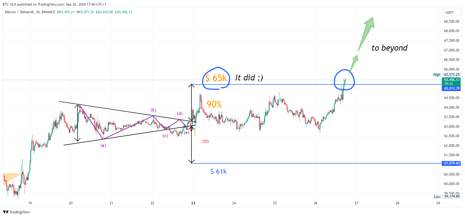 BINANCE:BTCUSDT Chart Image by BTC-XLM