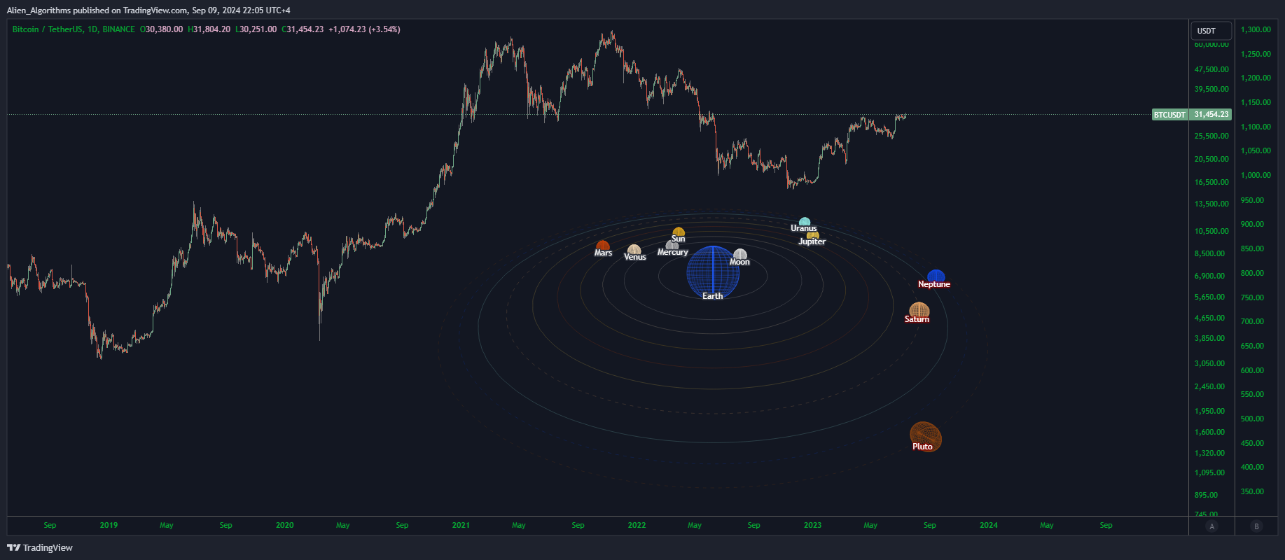 BINANCE:BTCUSDT Chart Image by Alien_Algorithms