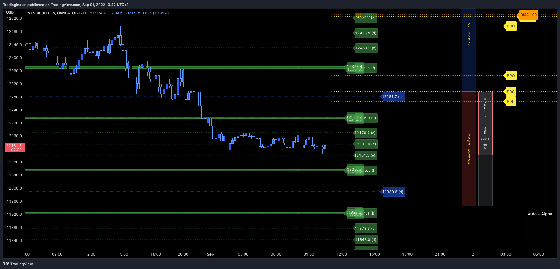 OANDA:NAS100USD Chart Image by TradingIndian