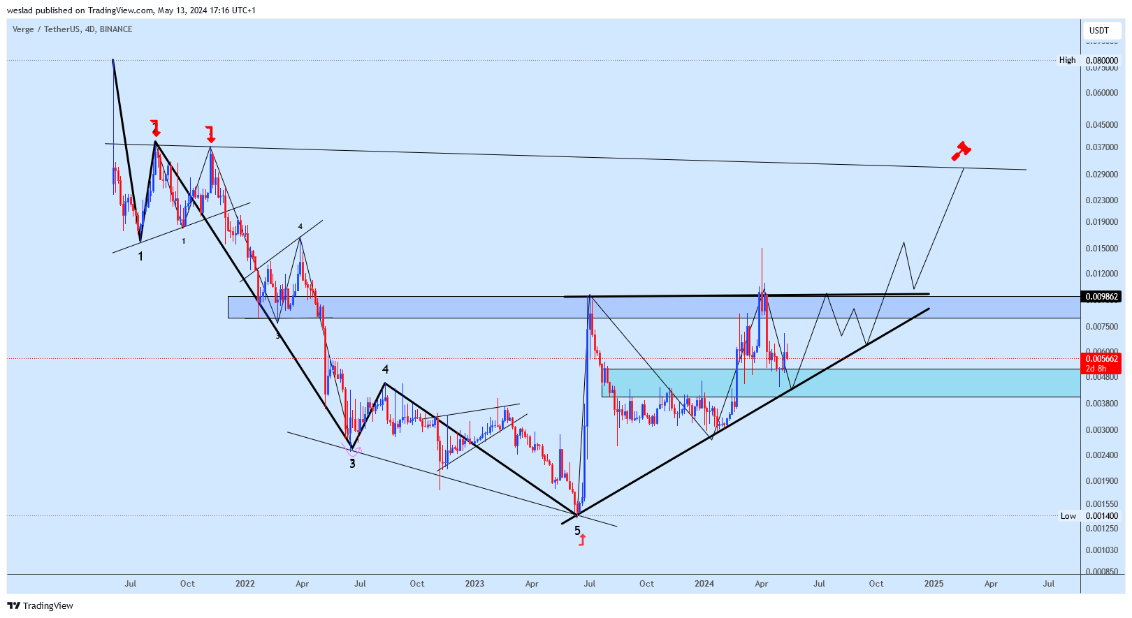 BINANCE:XVGUSDT Chart Image by weslad