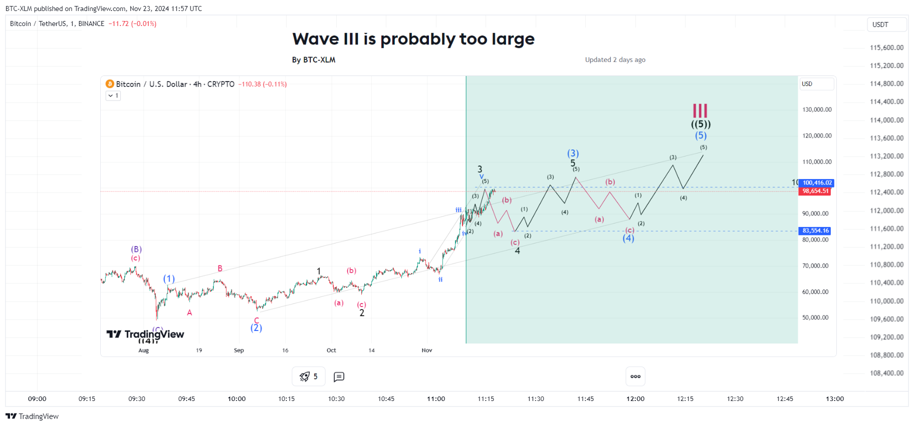 BINANCE:BTCUSDT Chart Image by BTC-XLM