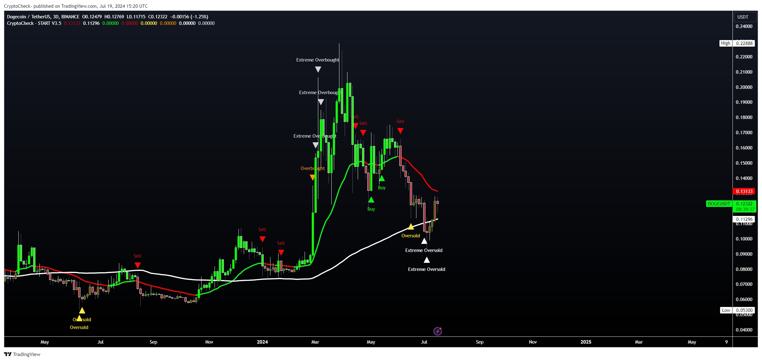 BINANCE:DOGEUSDT Chart Image by Crypto-Check-