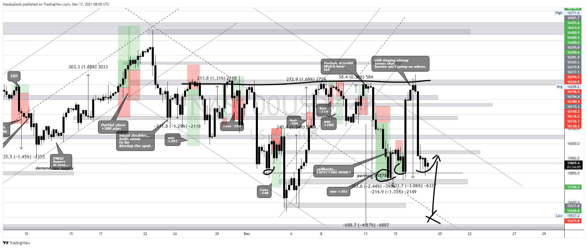 OANDA:NAS100USD Chart Image by lazyluchi