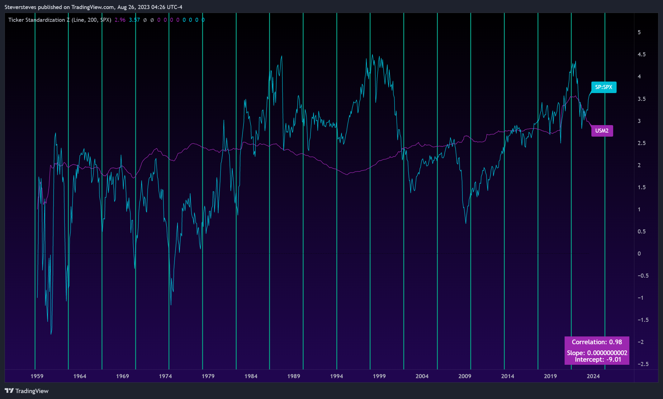 ECONOMICS:USM2 Chart Image by Steversteves