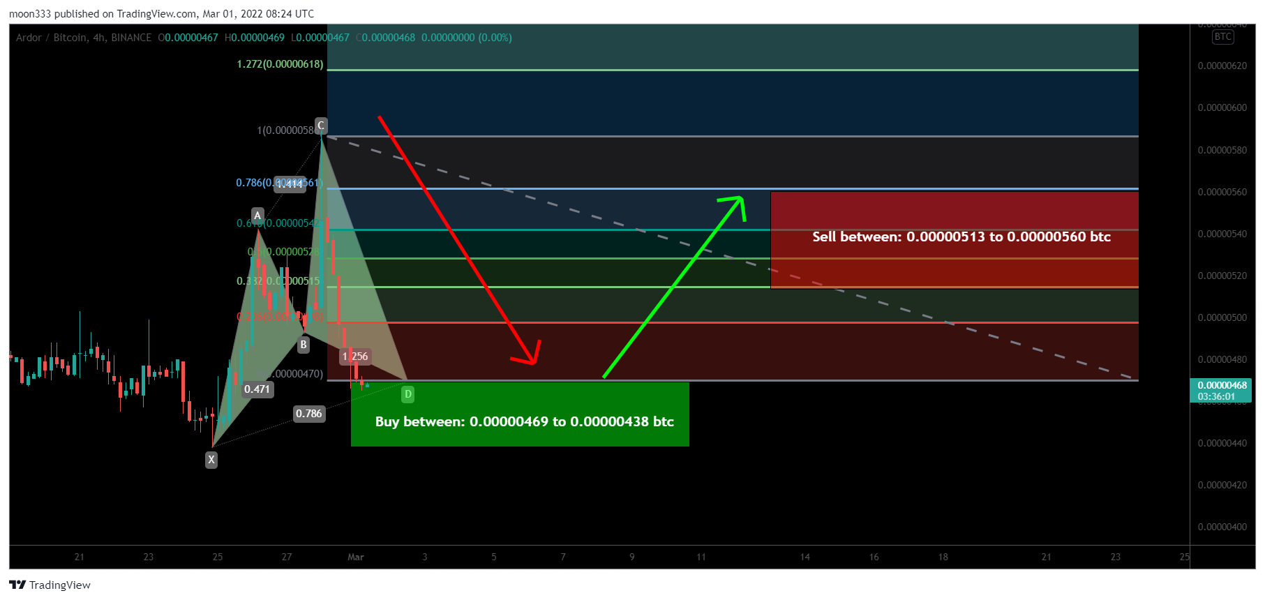 BINANCE:ARDRBTC Chart Image by moon333
