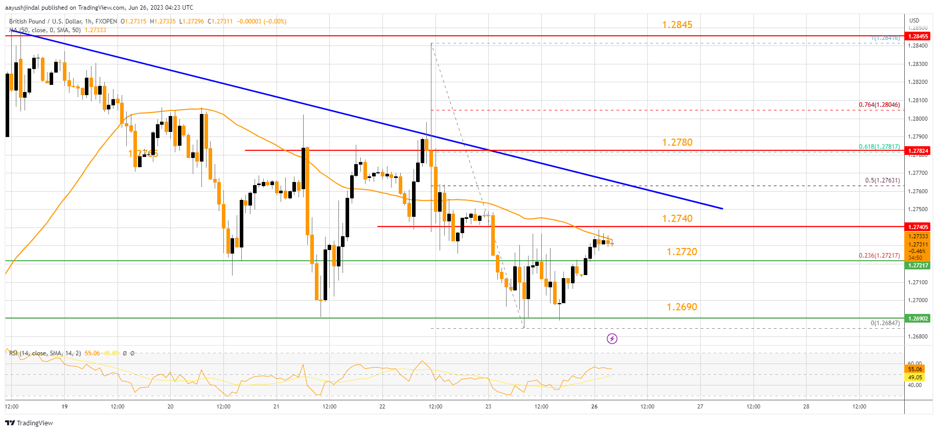 FXOPEN:GBPUSD Chart Image by aayushjindal