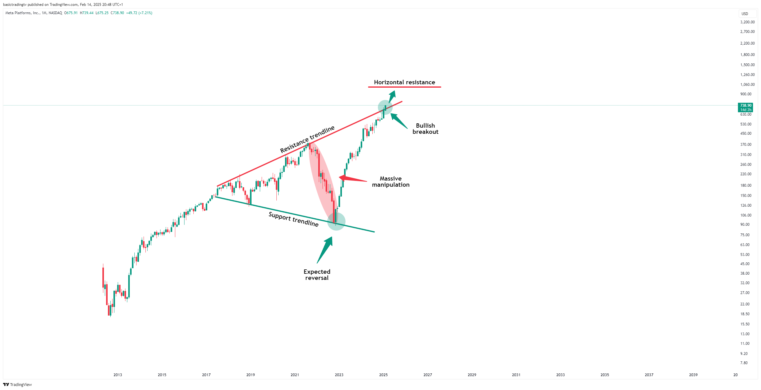 BATS:META Chart Image by basictradingtv