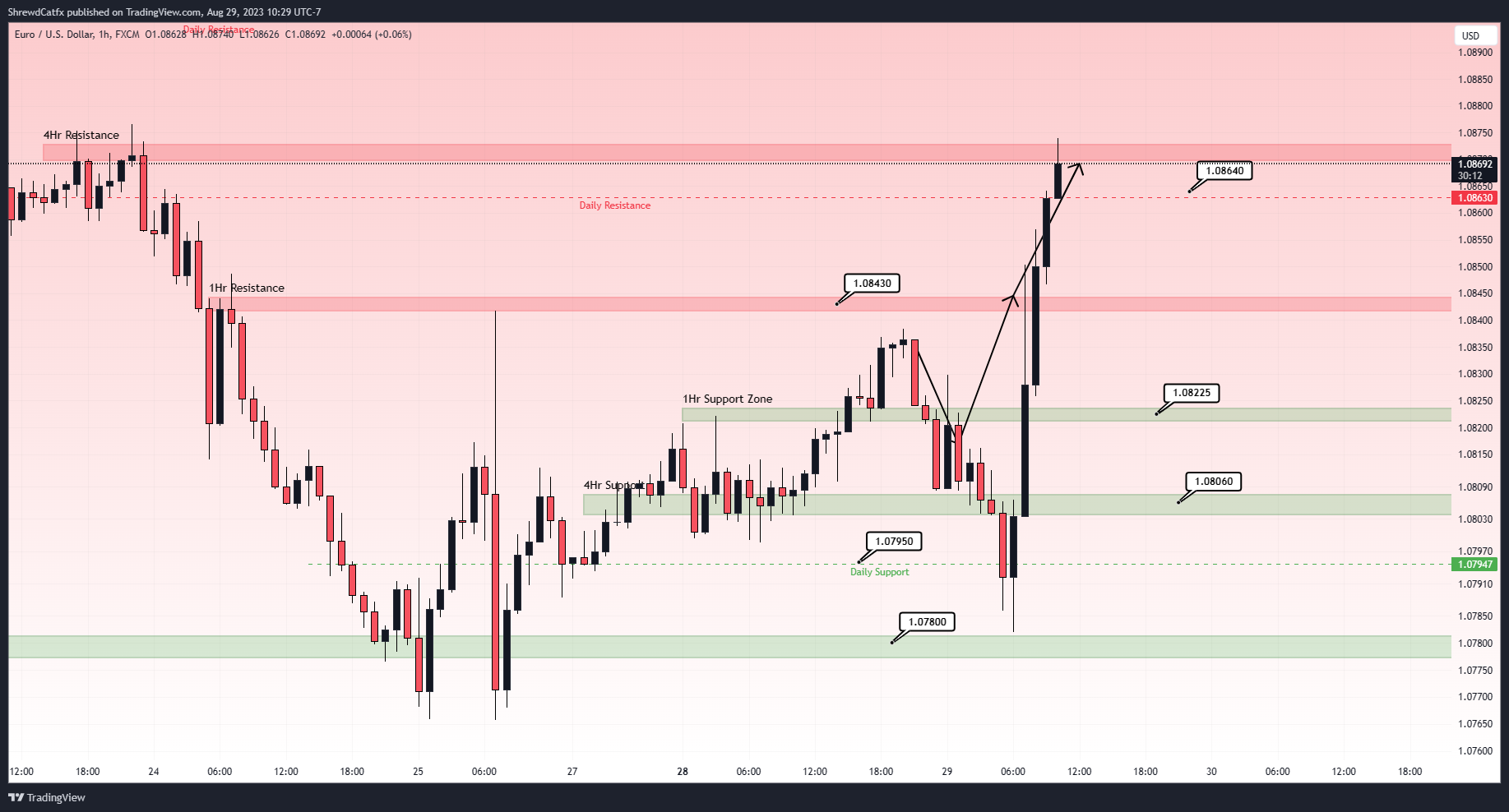FX:EURUSD Chart Image by ShrewdCatfx