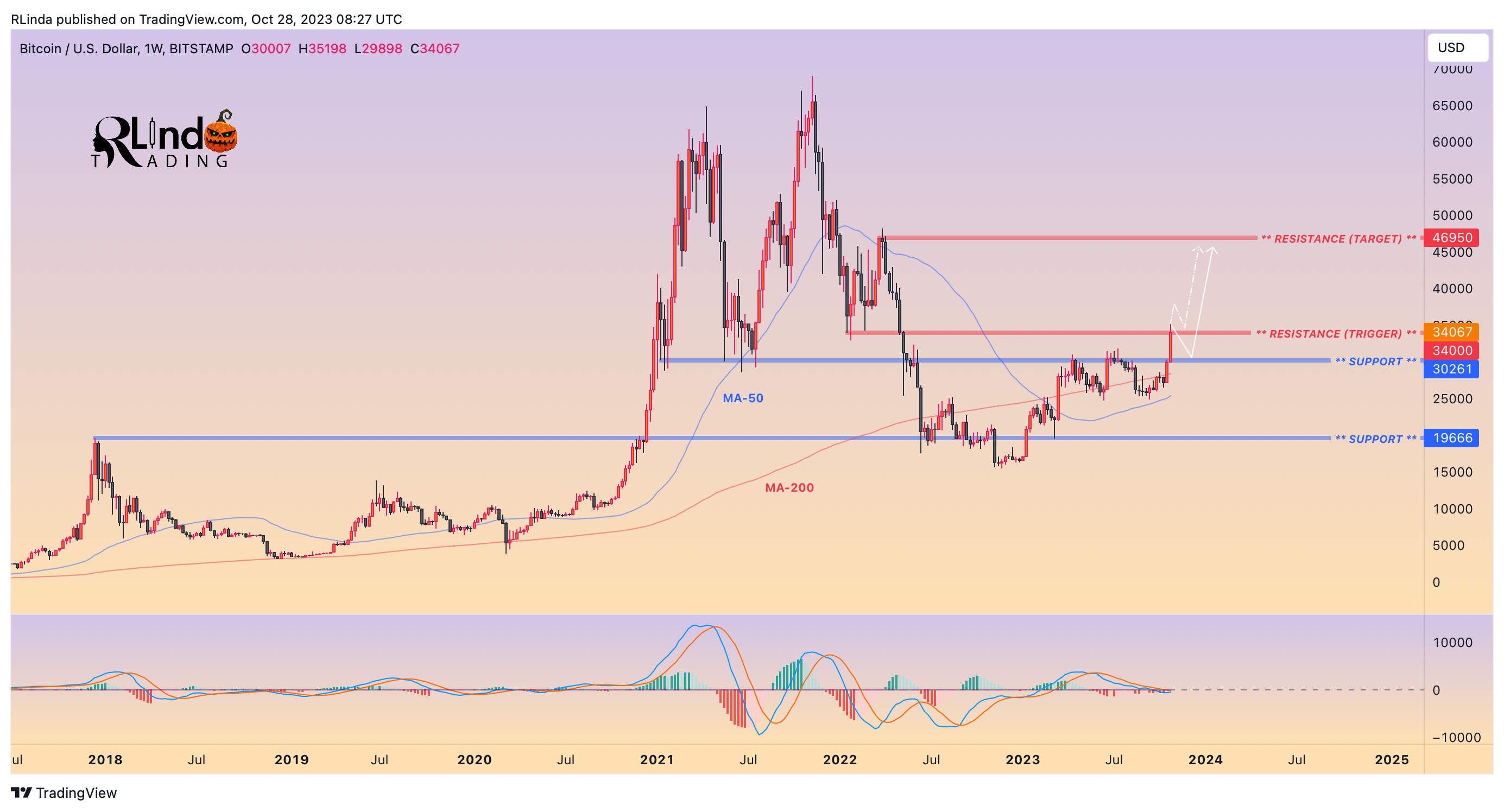 BITSTAMP:BTCUSD Chart Image by RLinda