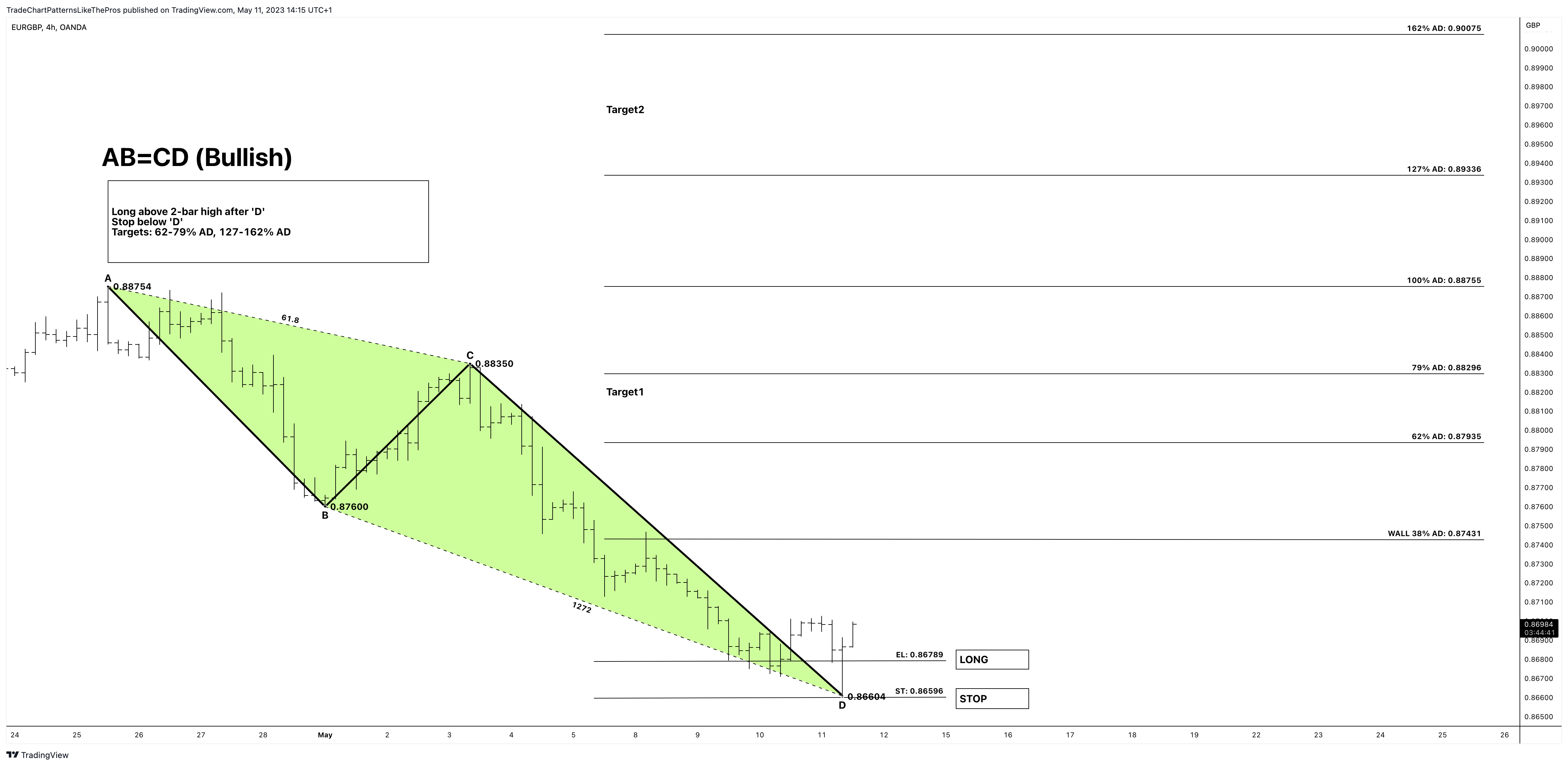 OANDA:EURGBP Chart Image by TradeChartPatternsLikeThePros
