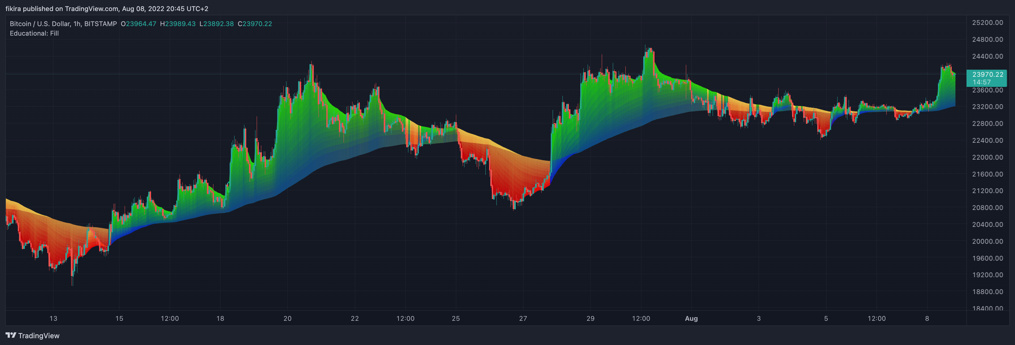 BITSTAMP:BTCUSD Chart Image by fikira