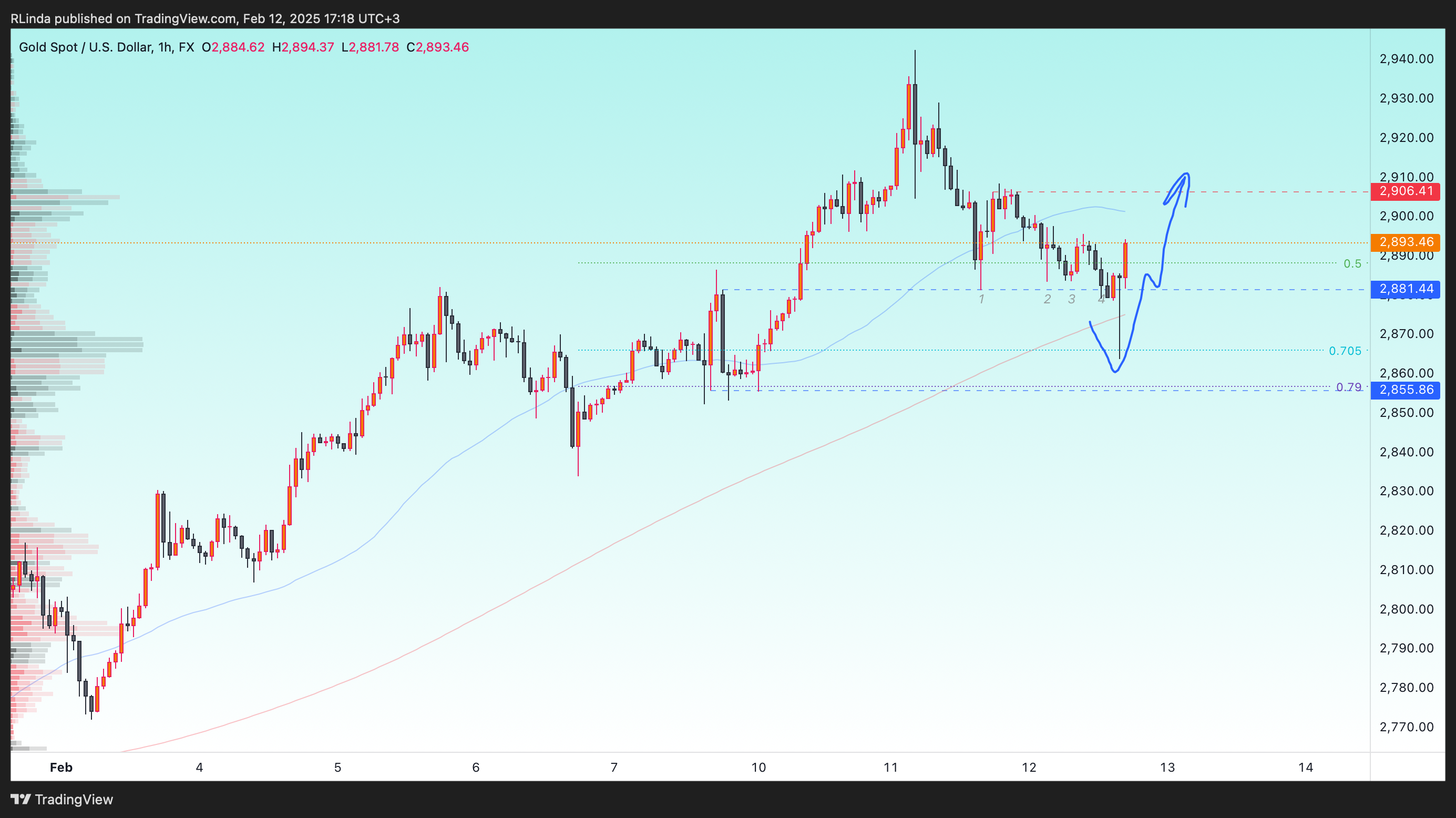FX:XAUUSD Chart Image by RLinda