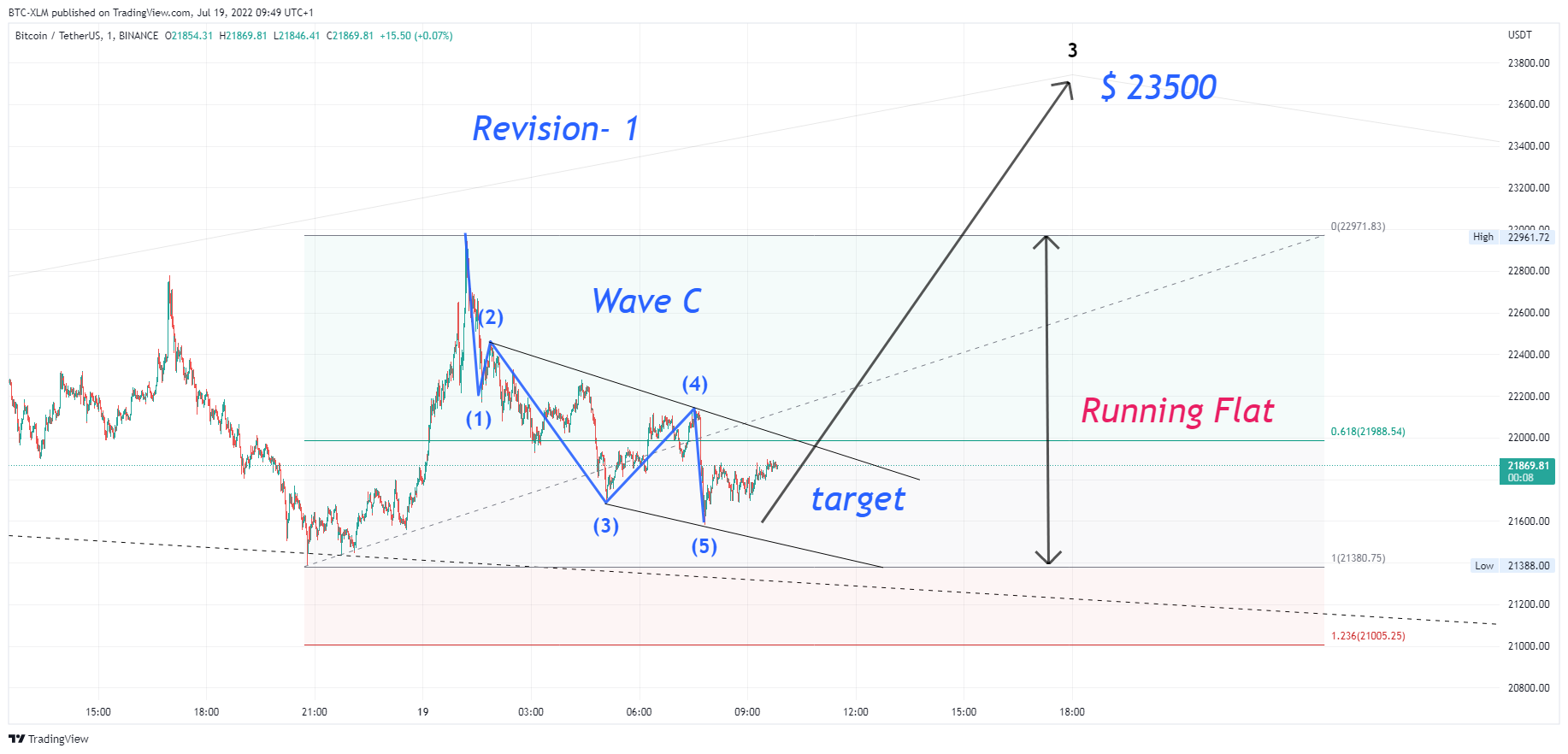 BINANCE:BTCUSDT Chart Image by BTC-XLM