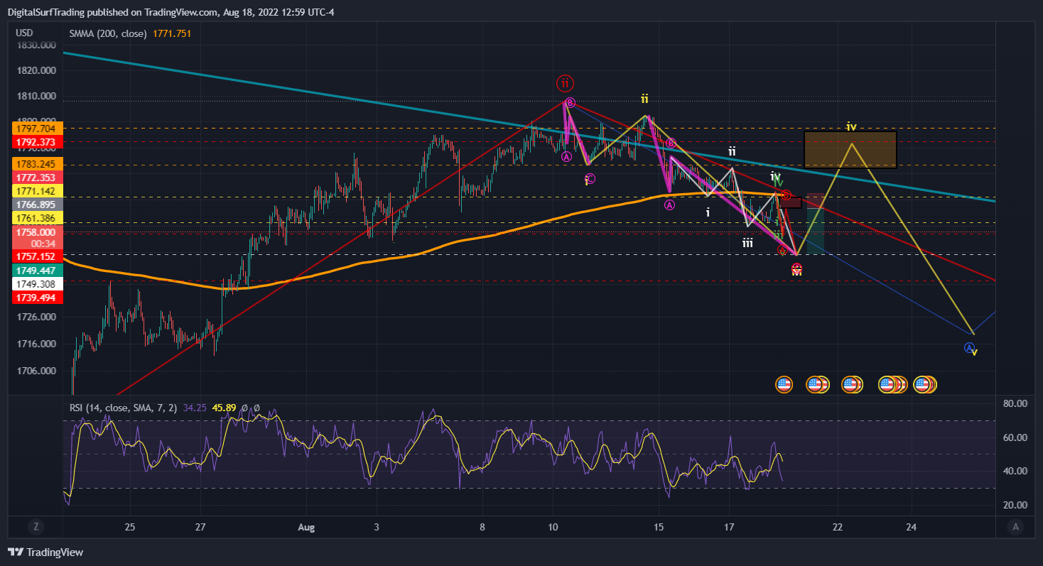 OANDA:XAUUSD Chart Image by DigitalSurfTrading
