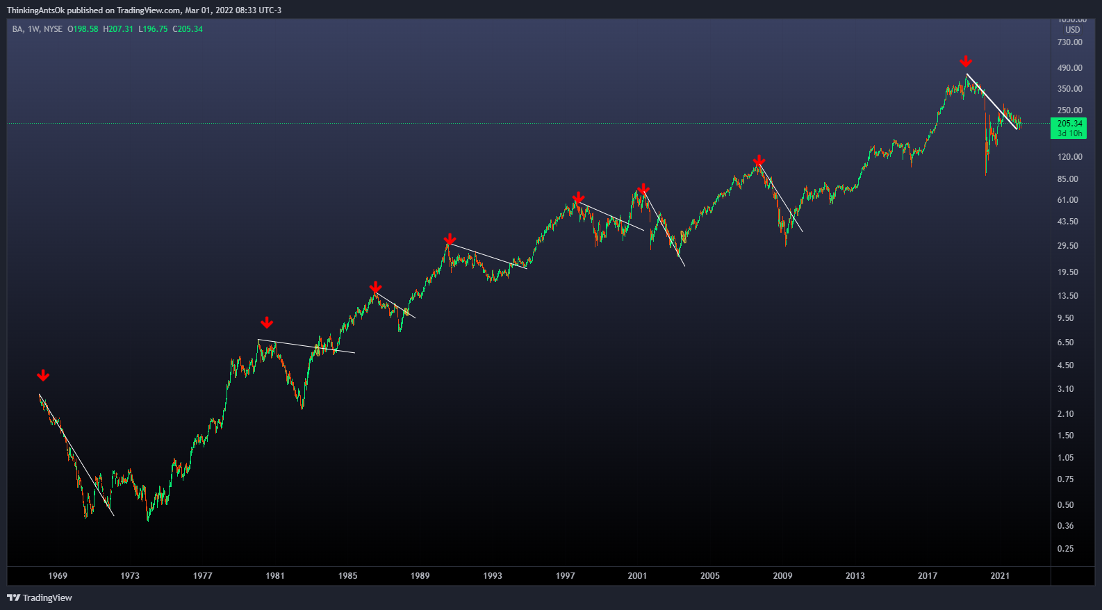 NYSE:BA Chart Image by ThinkingAntsOk