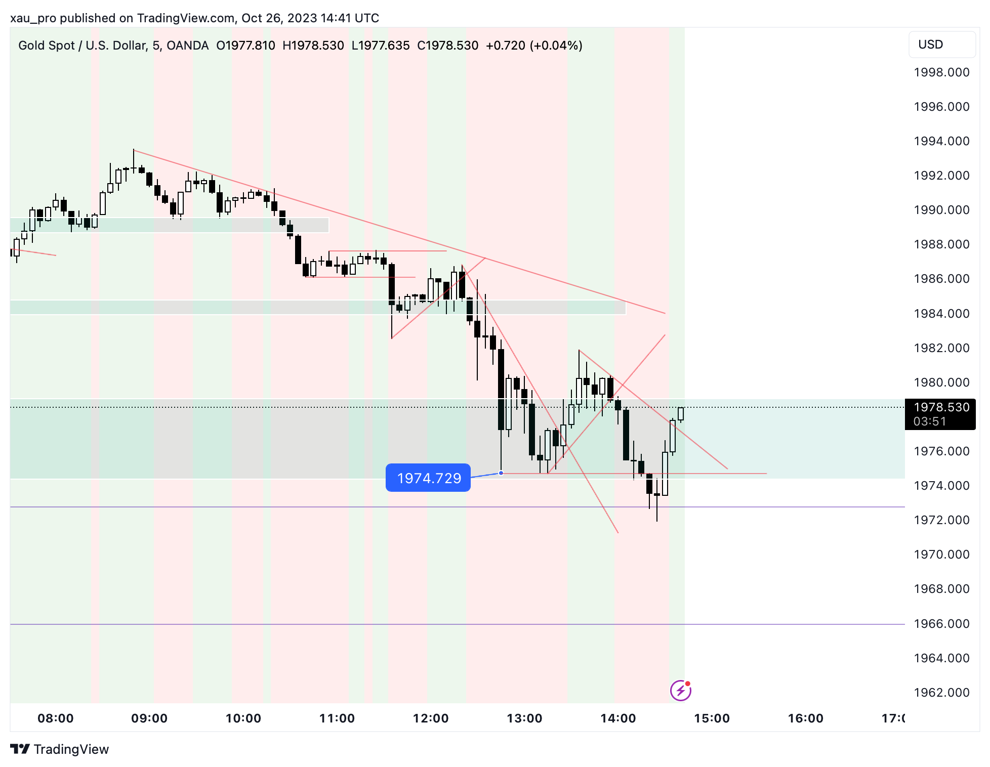 OANDA:XAUUSD Chart Image by xau_pro