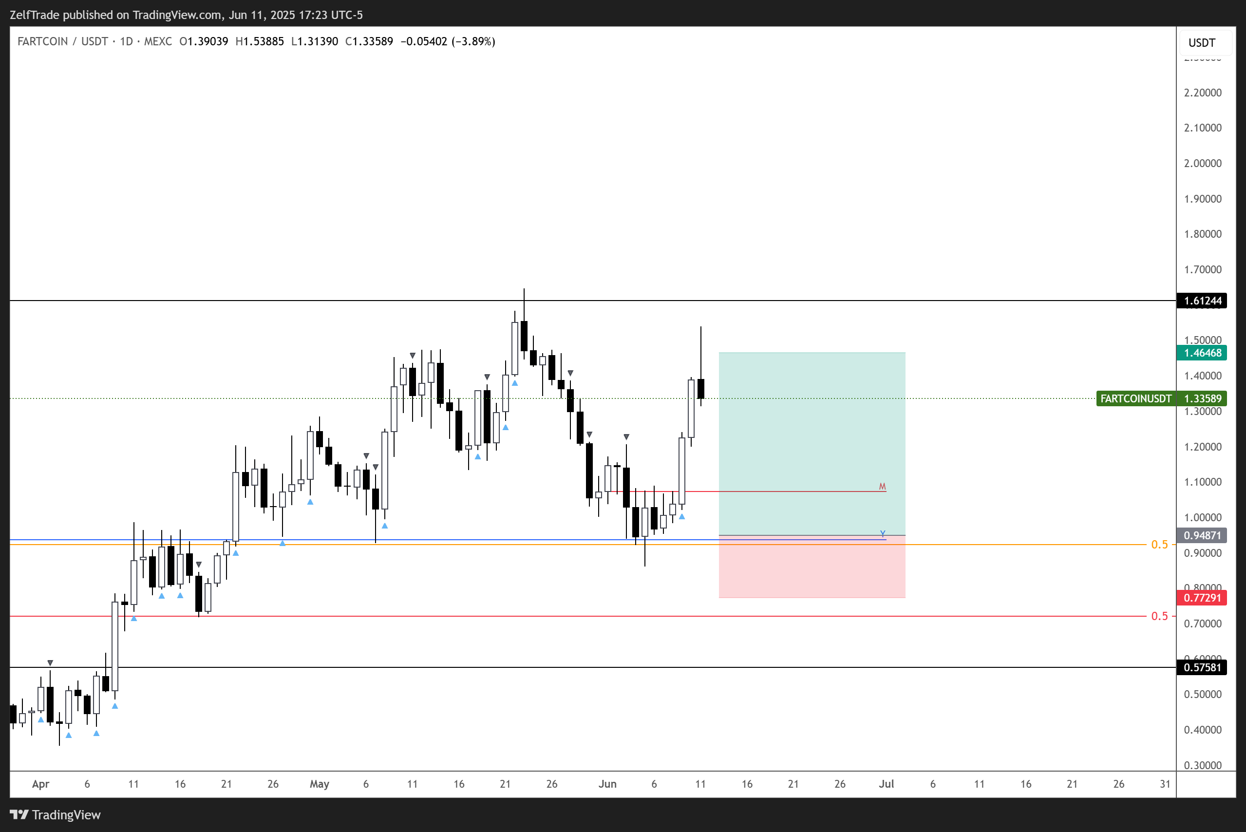 MEXC:FARTCOINUSDT Chart Image by ZelfTrade