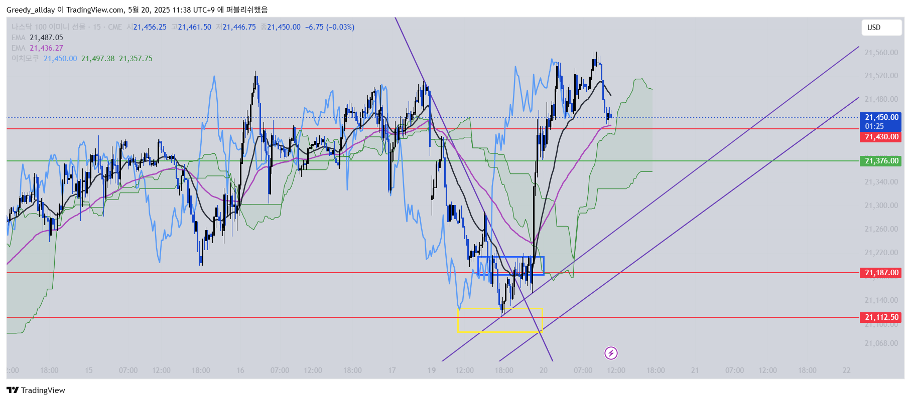 CME_MINI_DL:NQ1! Chart Image by Greedy_allday