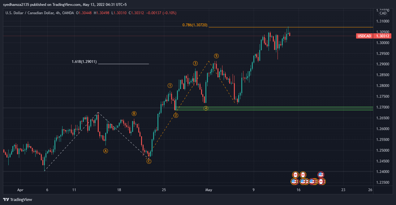 OANDA:USDCAD Chart Image by syedhamza2135