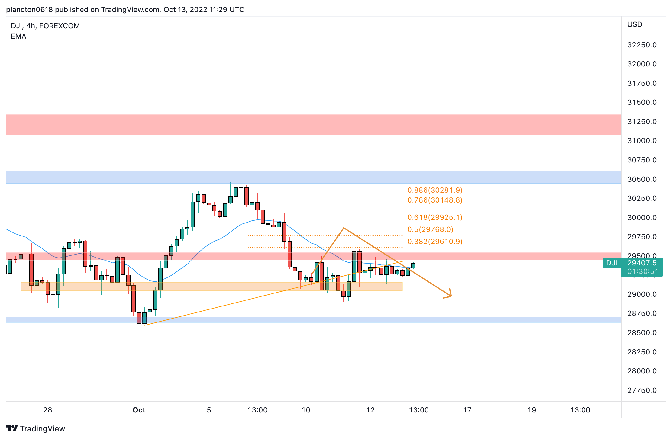 FOREXCOM:DJI Chart Image by InkyGrip