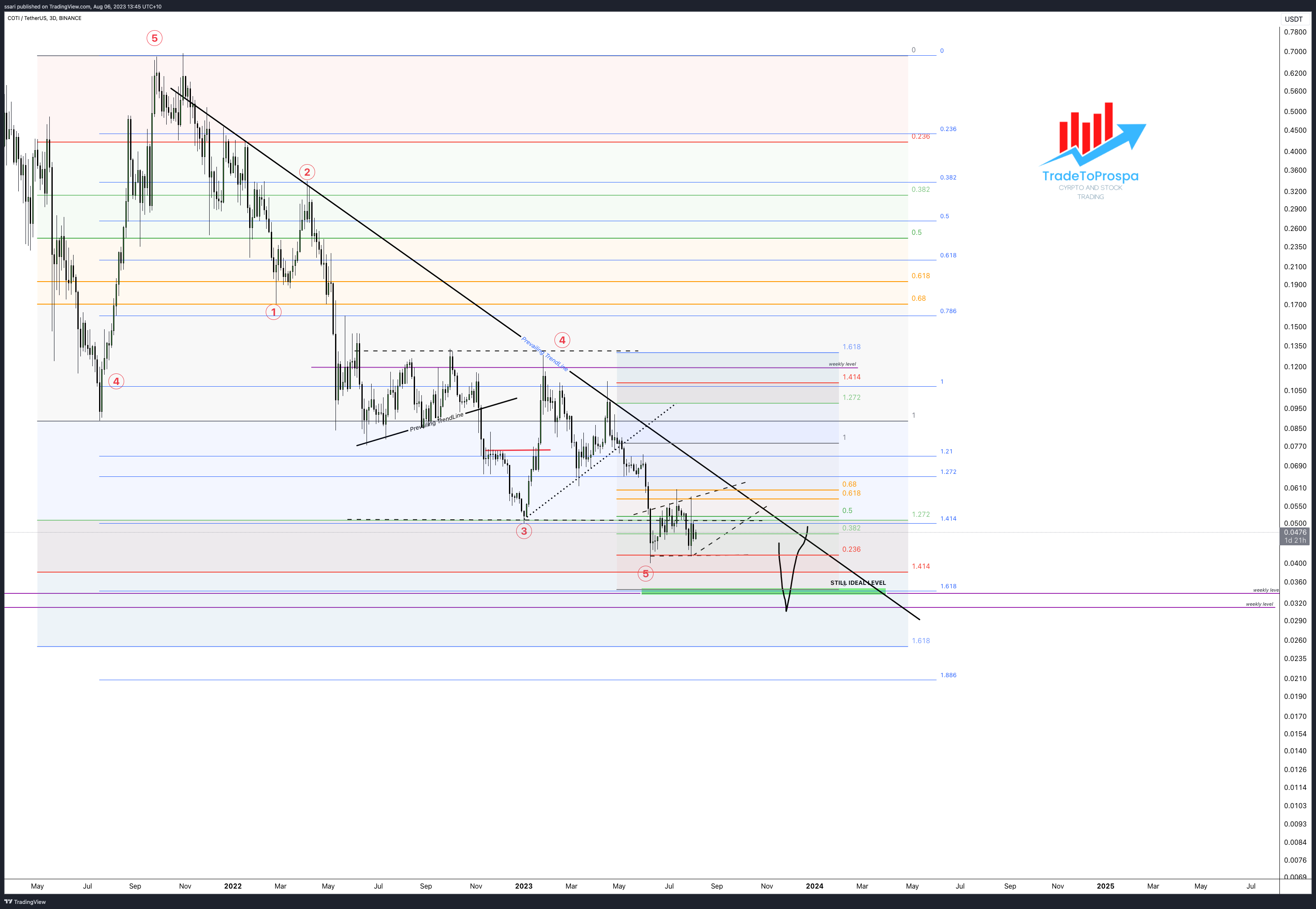 BINANCE:COTIUSDT Chart Image by ssari