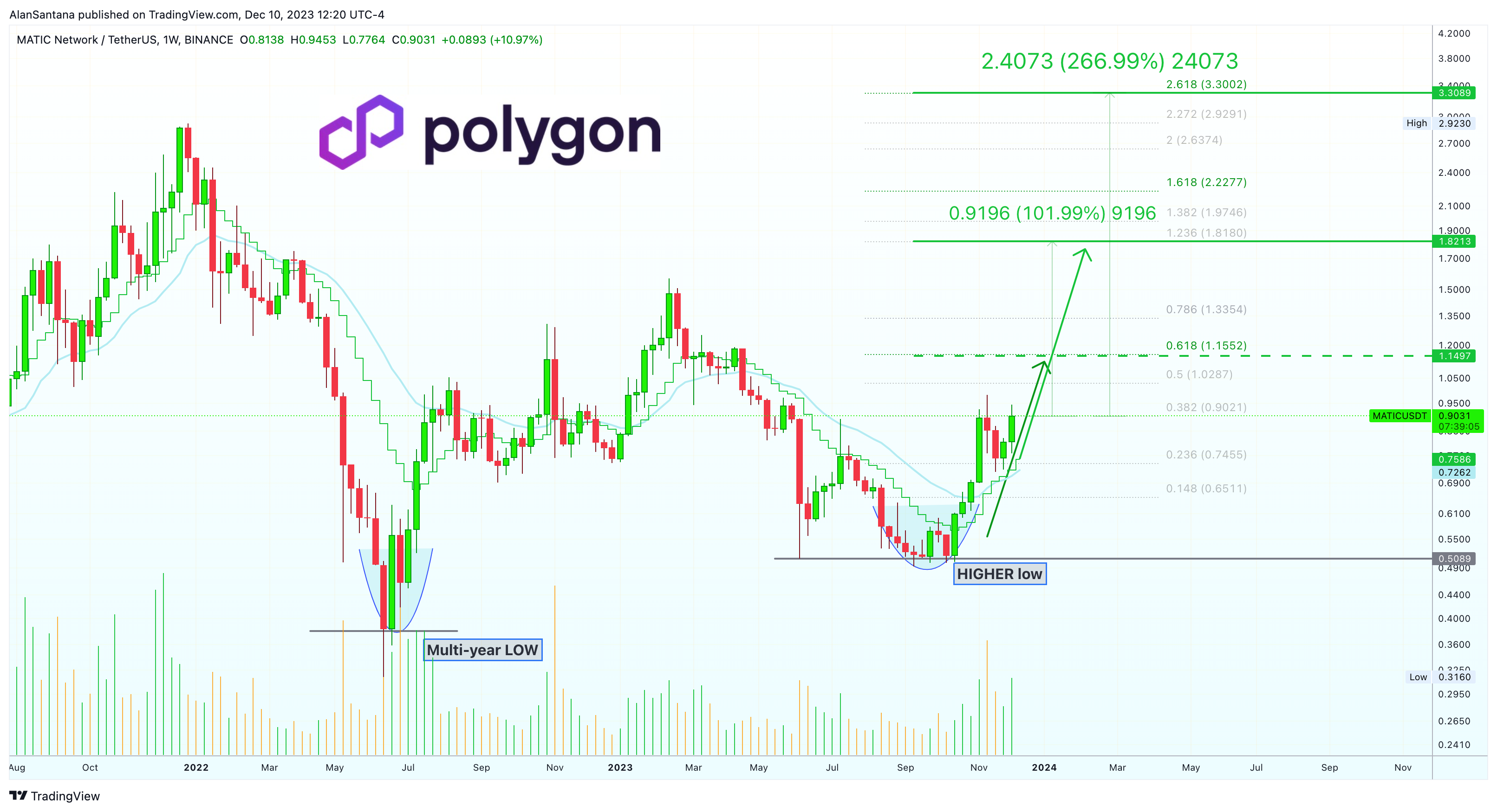 BINANCE:MATICUSDT Chart Image by MasterAnanda