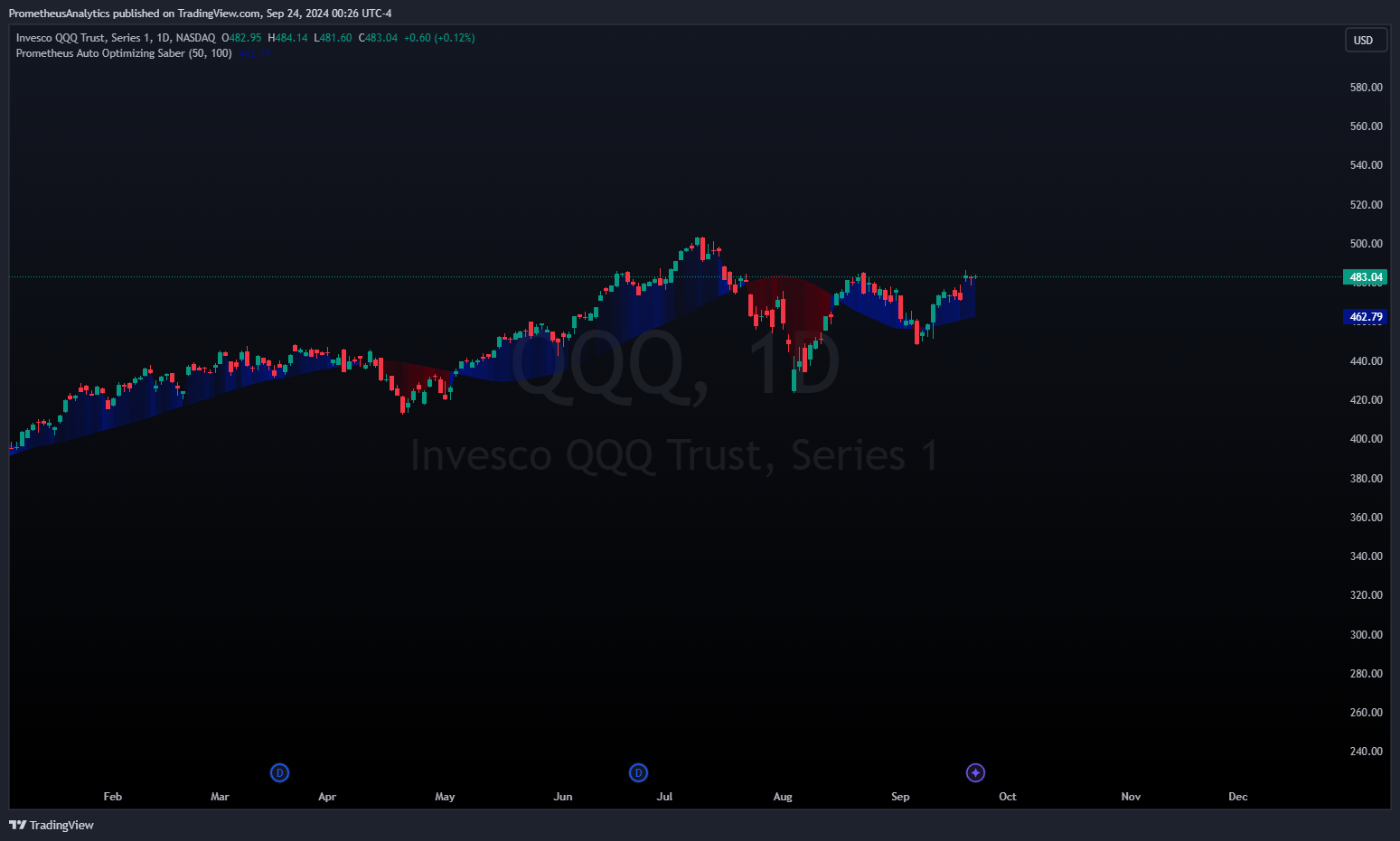 NASDAQ:QQQ Chart Image by ScorsoneEnterprises