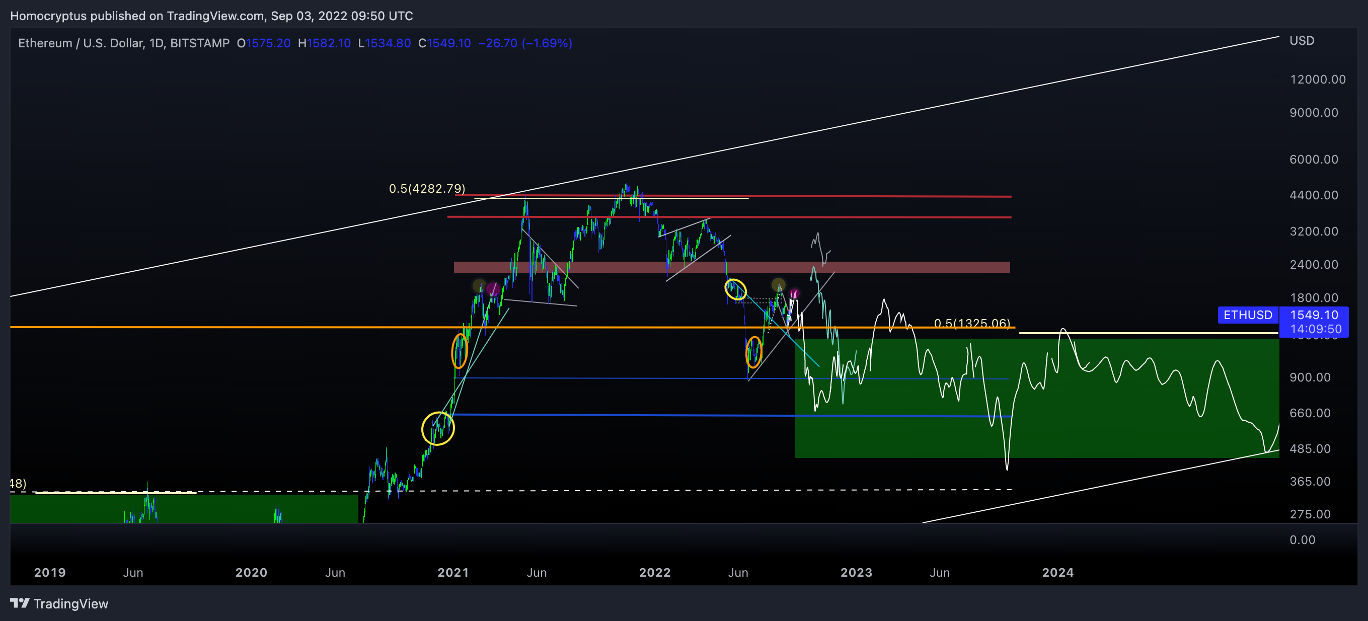 BITSTAMP:ETHUSD Chart Image by Homocryptus