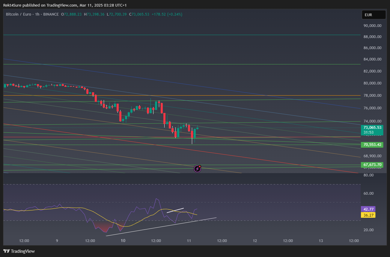 BINANCE:BTCEUR Chart Image by Rekt4Sure