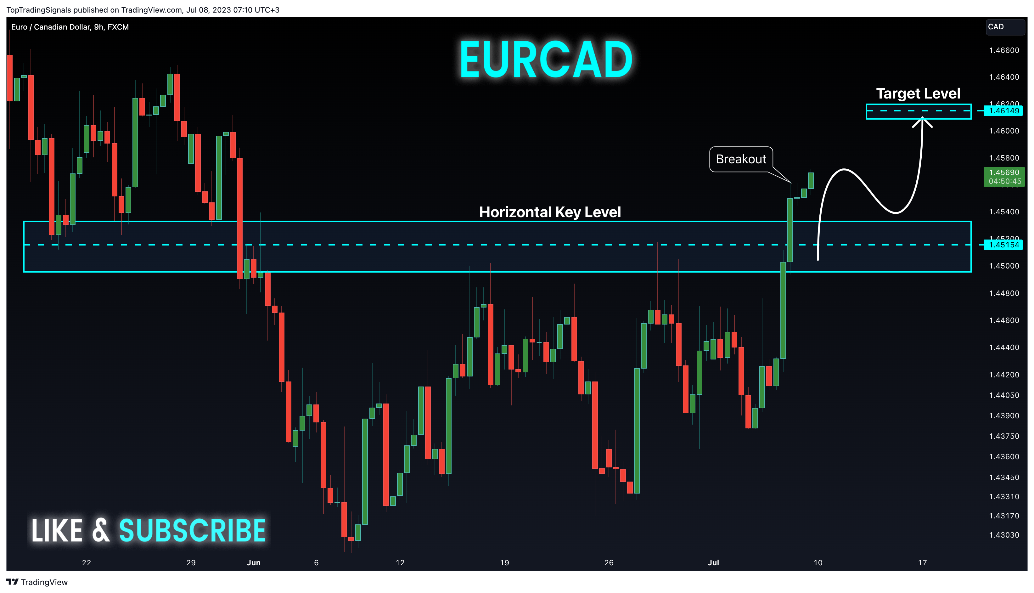 FX:EURCAD Chart Image by TopTradingSignals