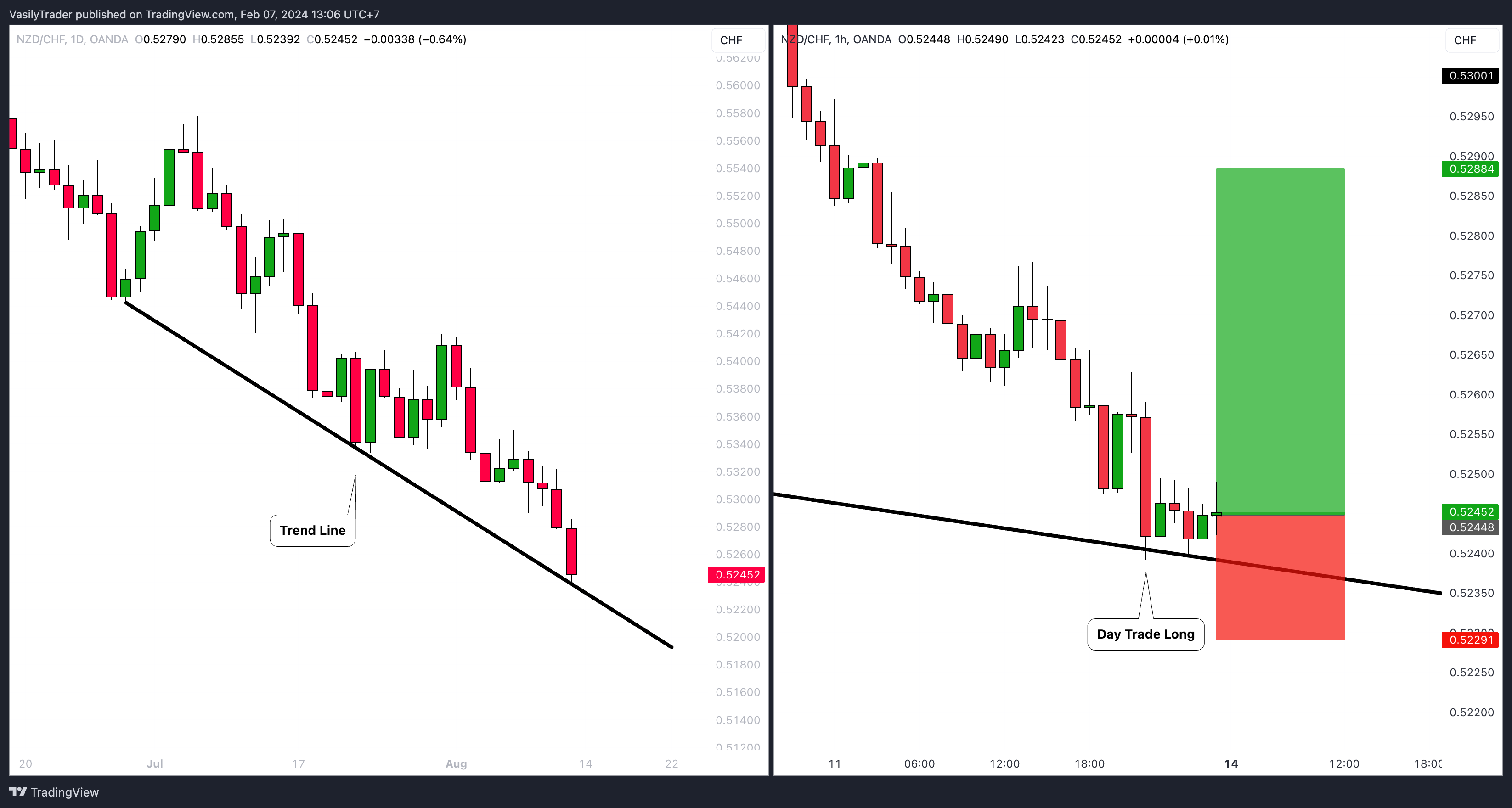 OANDA:NZDCHF Chart Image by VasilyTrader