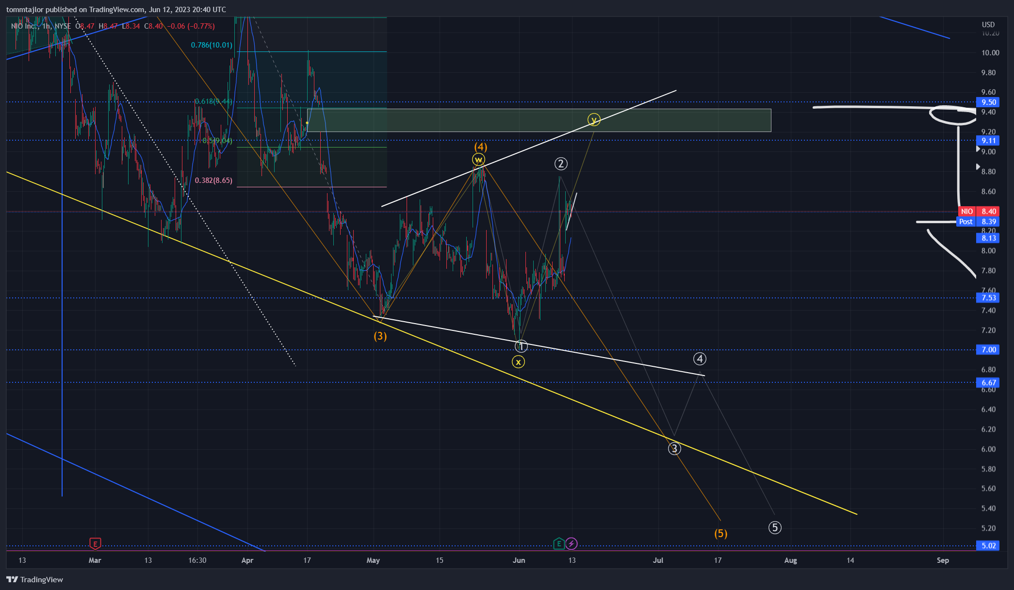 NYSE:NIO Chart Image by tommtajlor