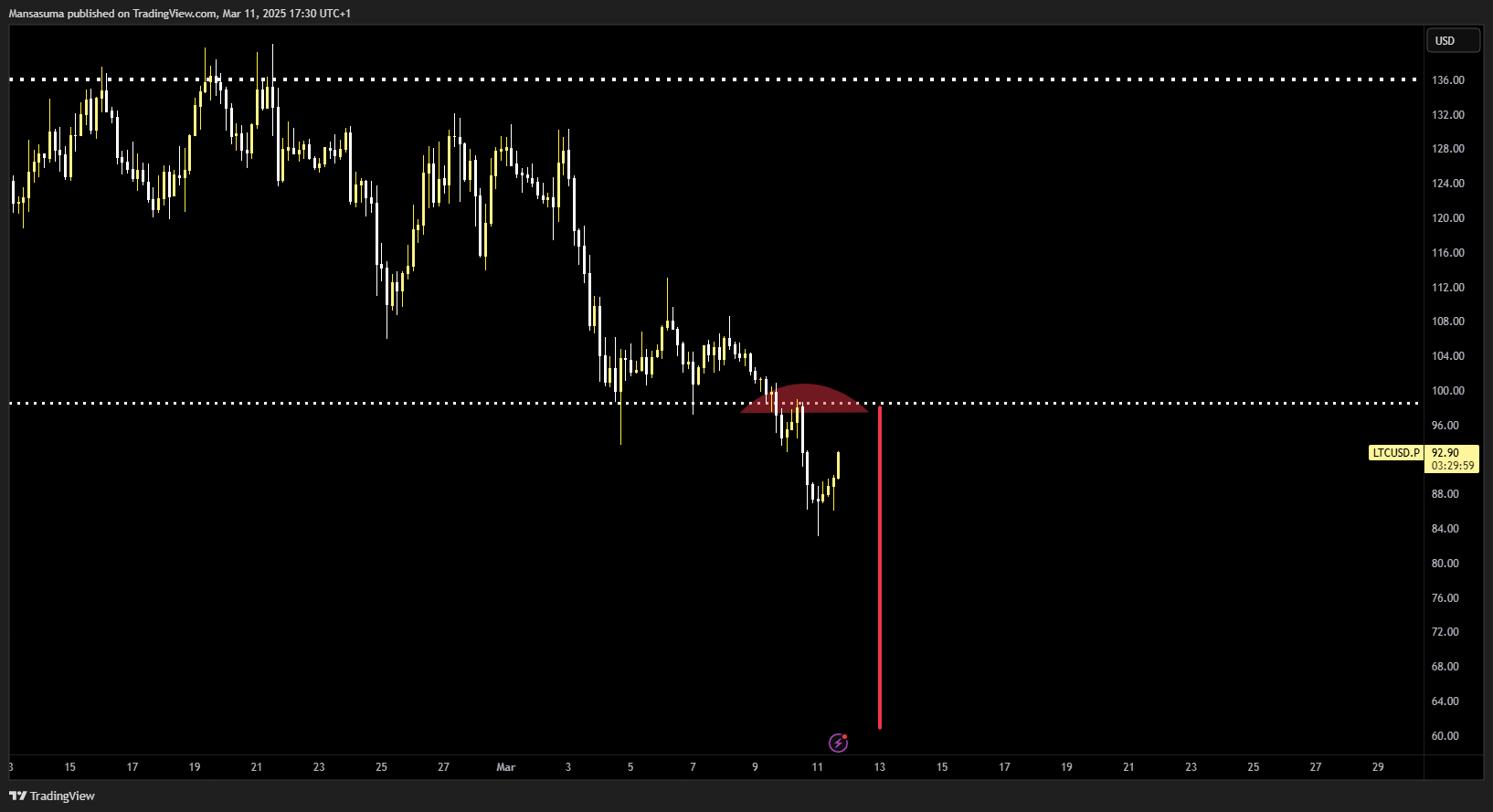 BINANCE:LTCUSD.P Chart Image by Mansasuma