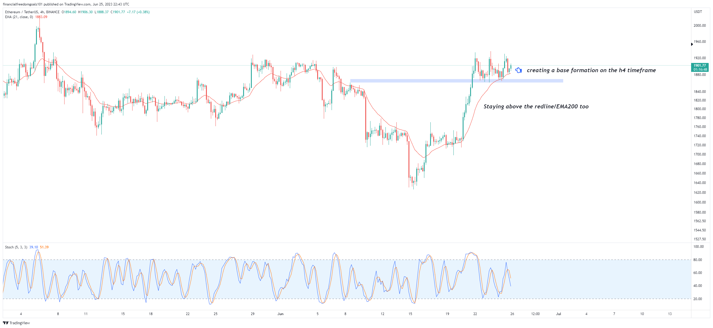 BINANCE:ETHUSDT Chart Image by financialfreedomgoals101
