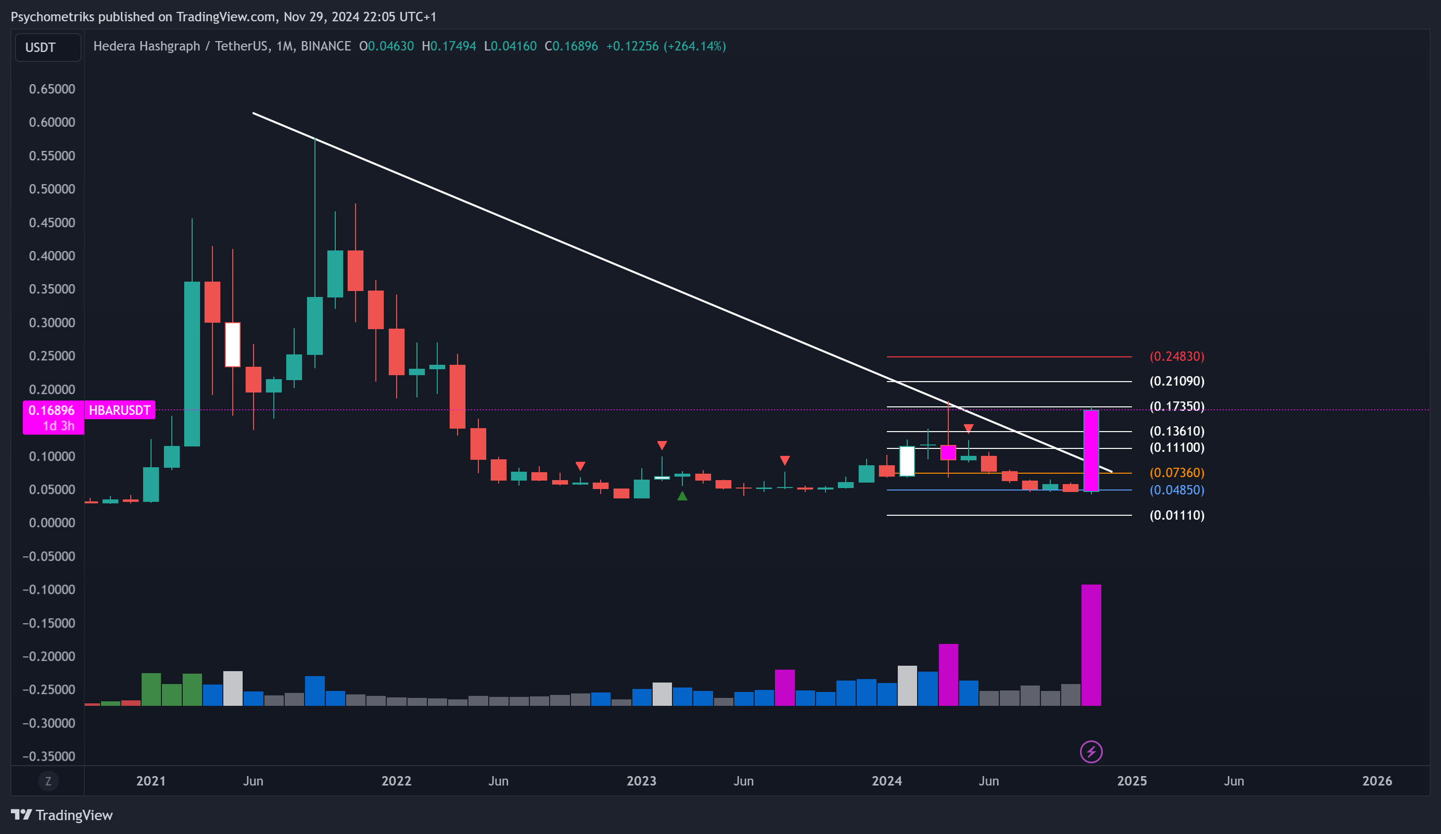 BINANCE:HBARUSDT Chart Image by Psychometriks