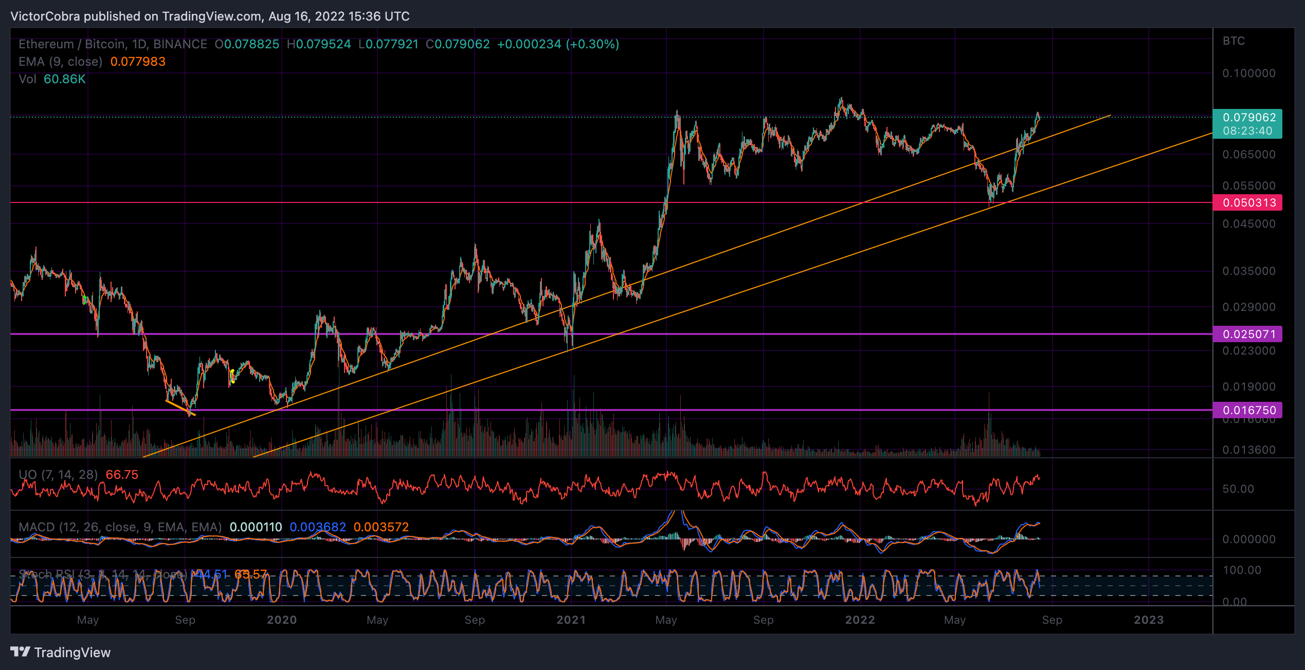 BINANCE:ETHBTC Chart Image by VictorCobra