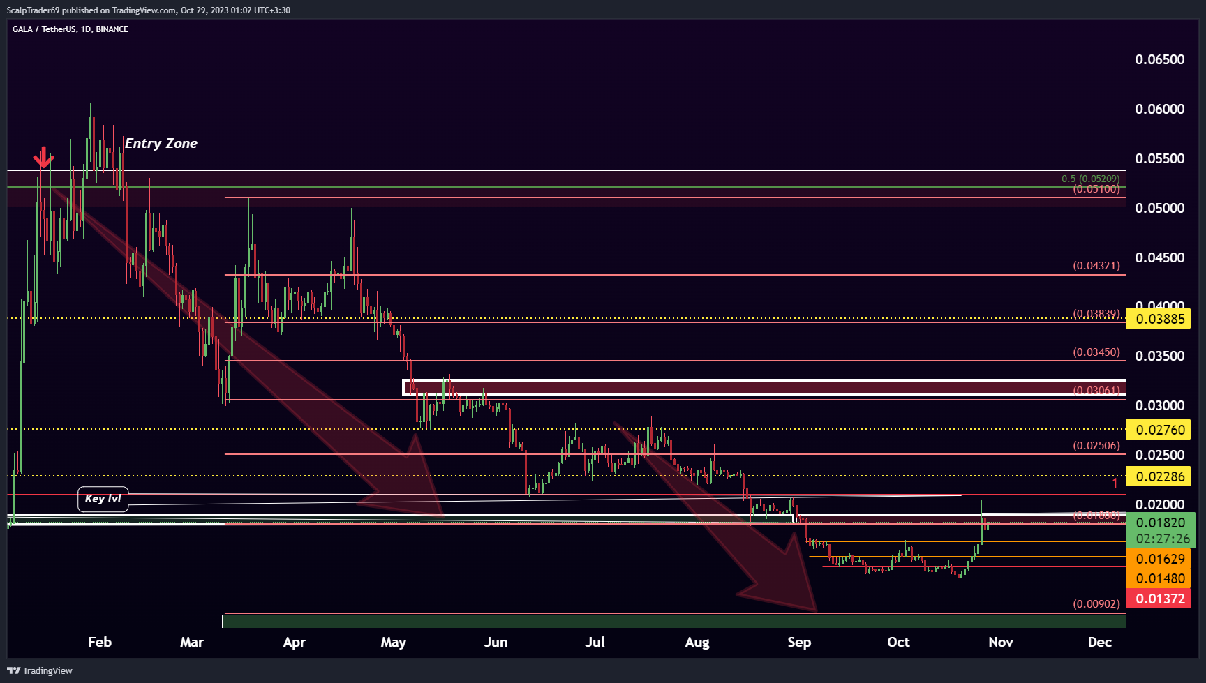 BINANCE:GALAUSDT Chart Image by HesamUNT