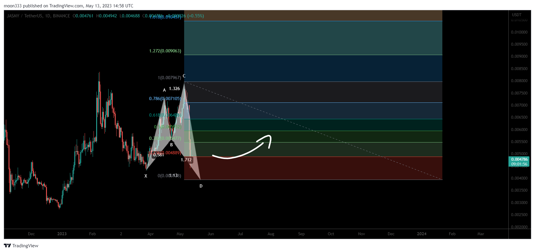 BINANCE:JASMYUSDT Chart Image by moon333