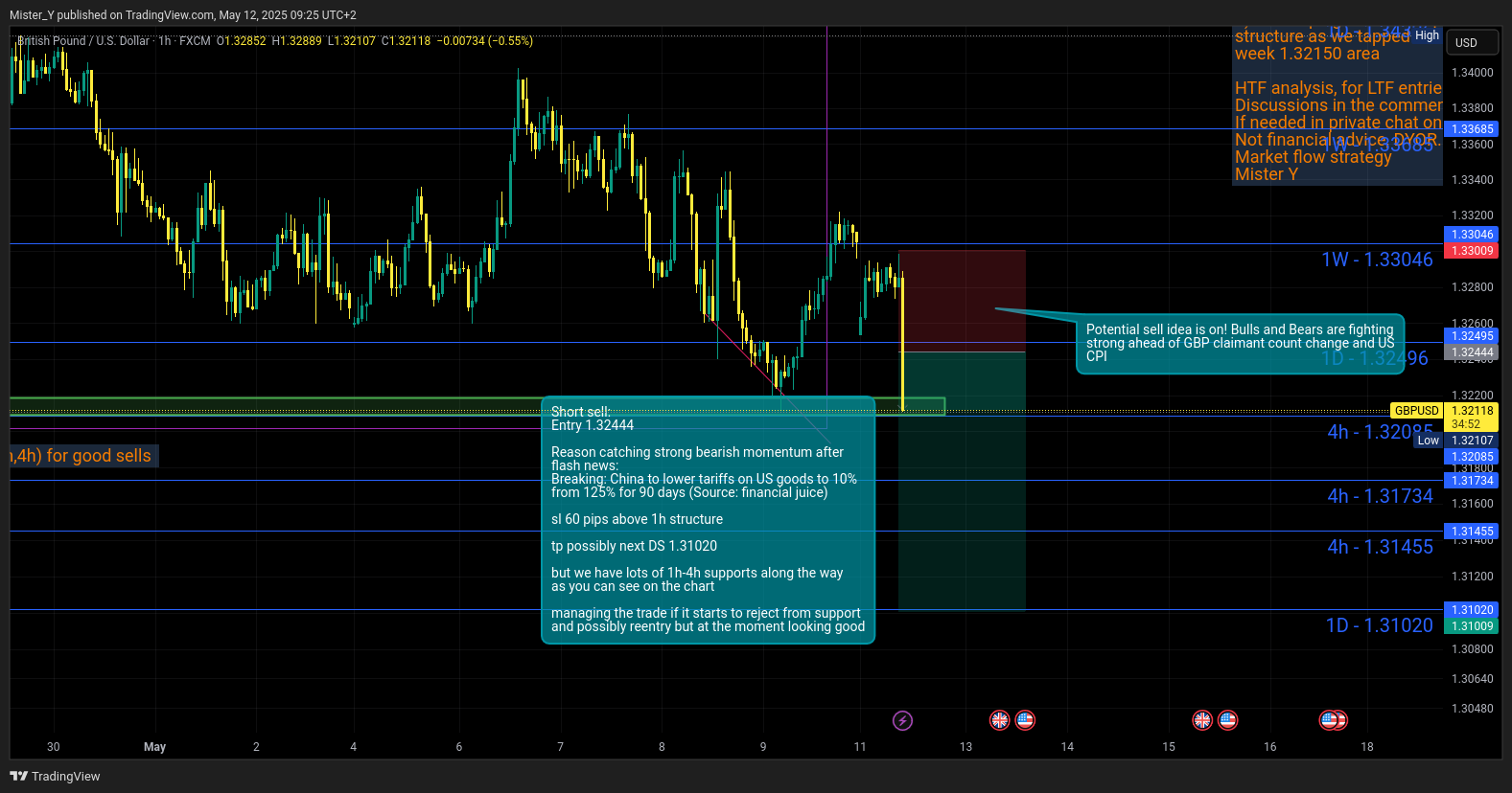 FX:GBPUSD Chart Image by Mister_Y