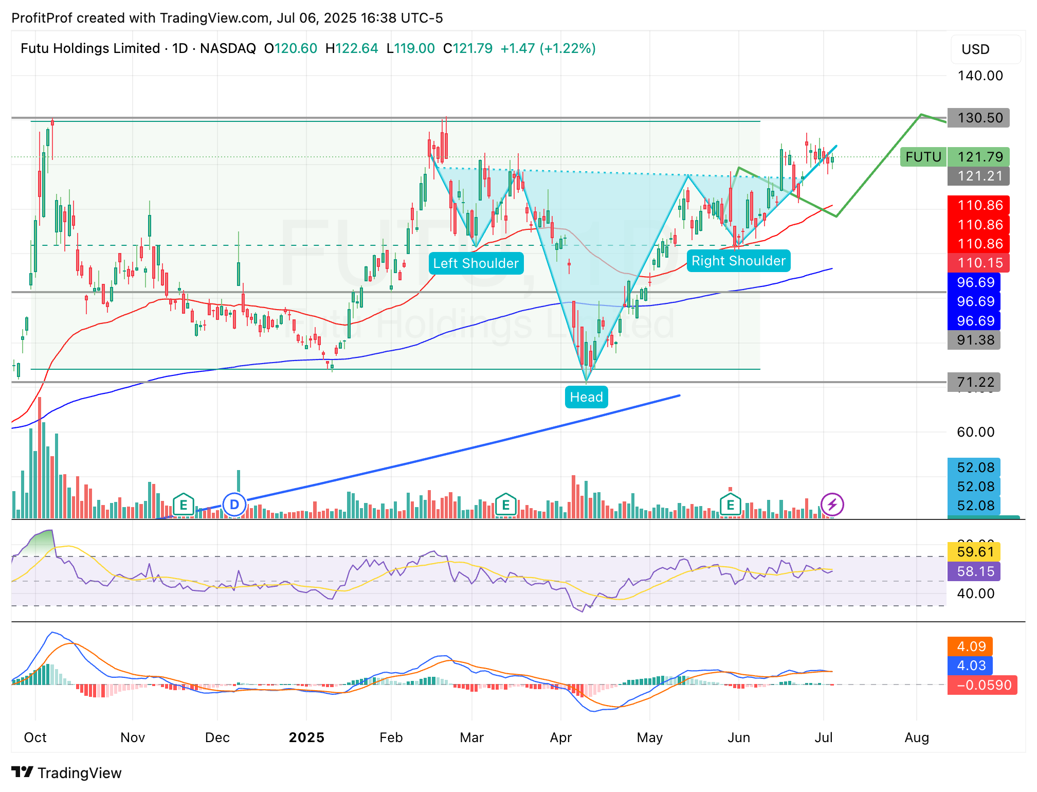 NASDAQ:FUTU Chart Image by ProfitProf