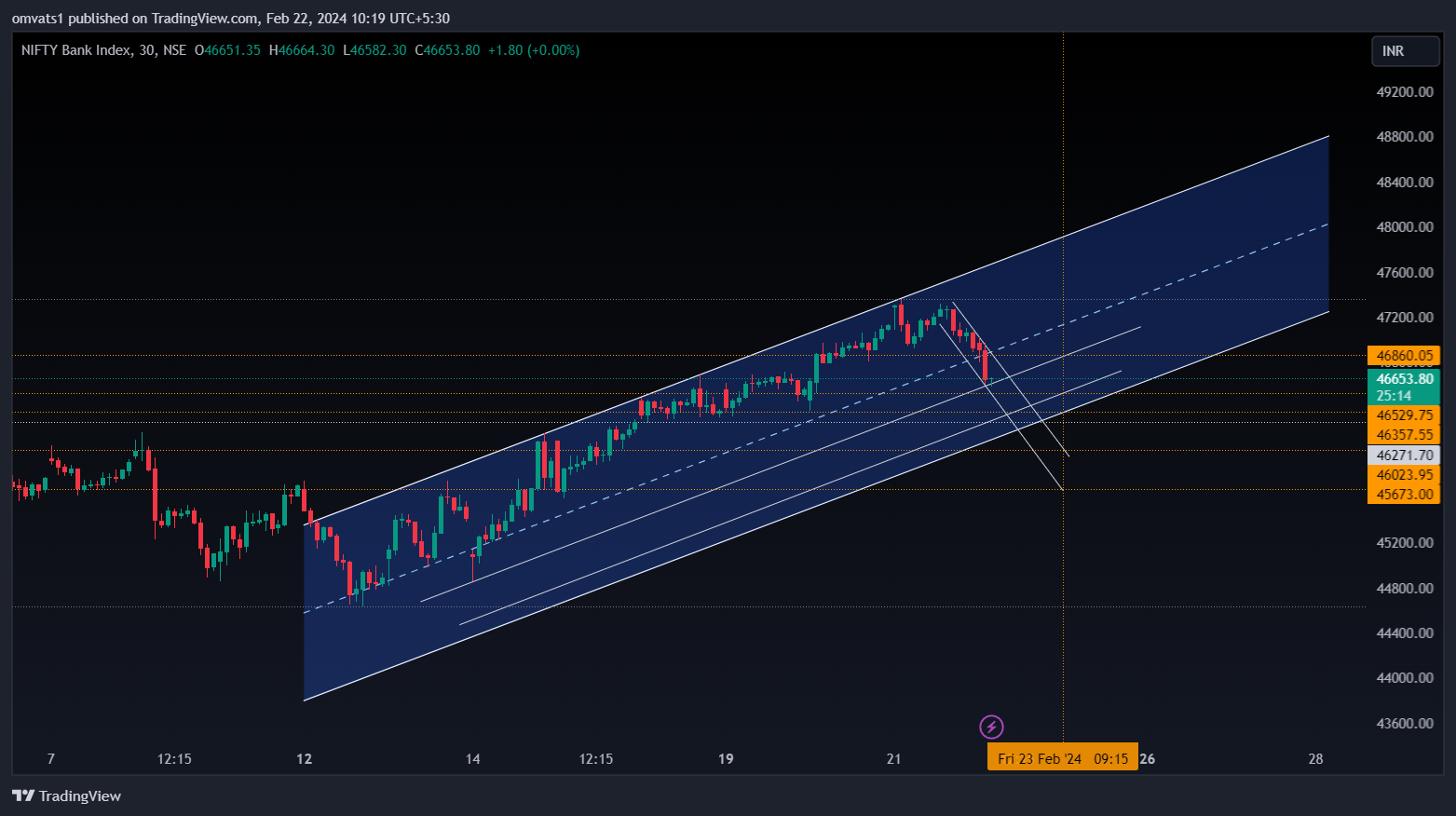 NSE:BANKNIFTY Chart Image by omvats1