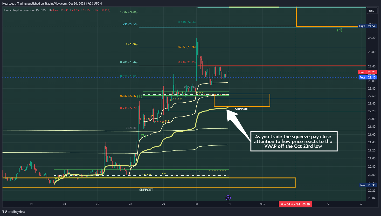 BATS:GME Chart Image by Heartbeat_Trading