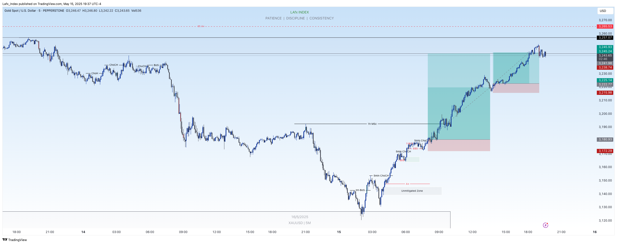 PEPPERSTONE:XAUUSD Chart Image by Lafx_Index