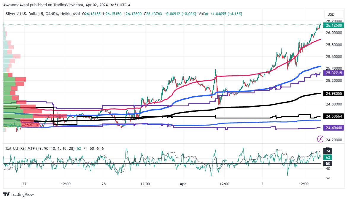 OANDA:XAGUSD Chart Image by AwesomeAvani
