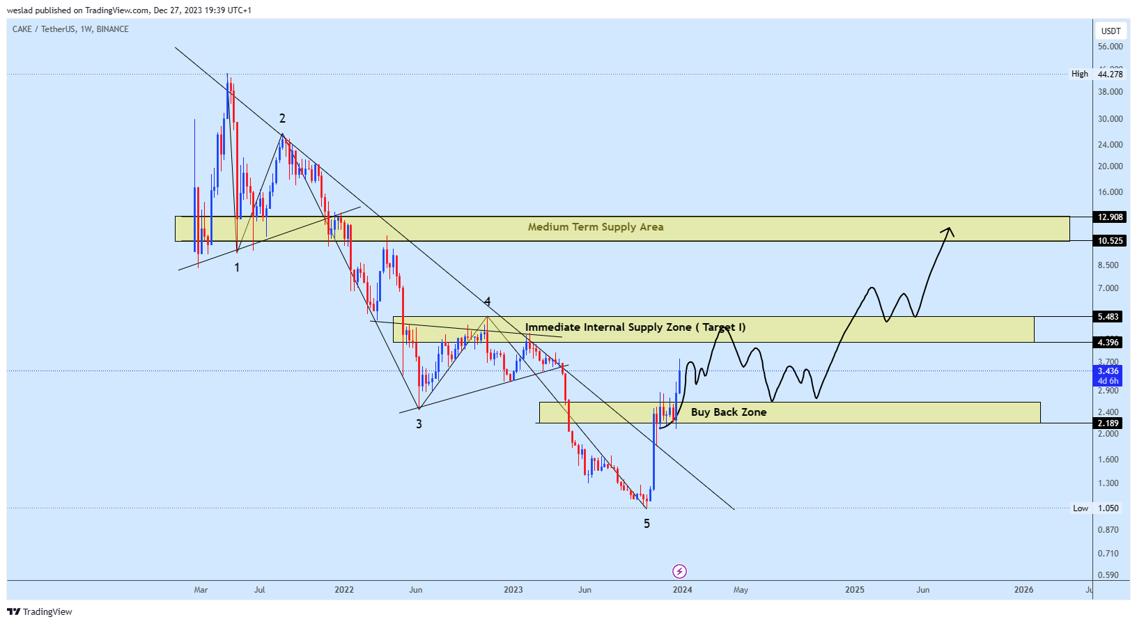 BINANCE:CAKEUSDT Chart Image by weslad