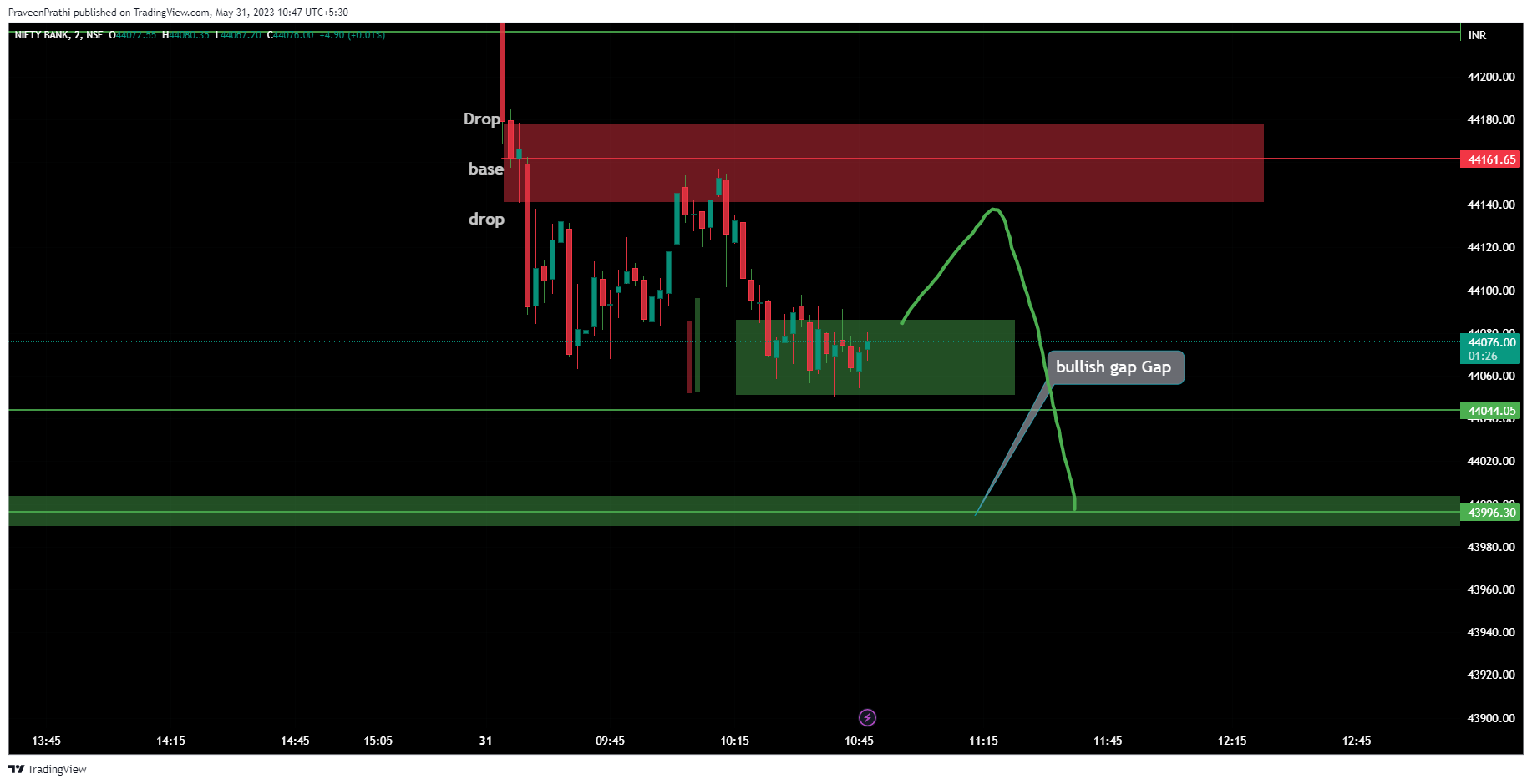 NSE:BANKNIFTY Chart Image by IIT-Trader