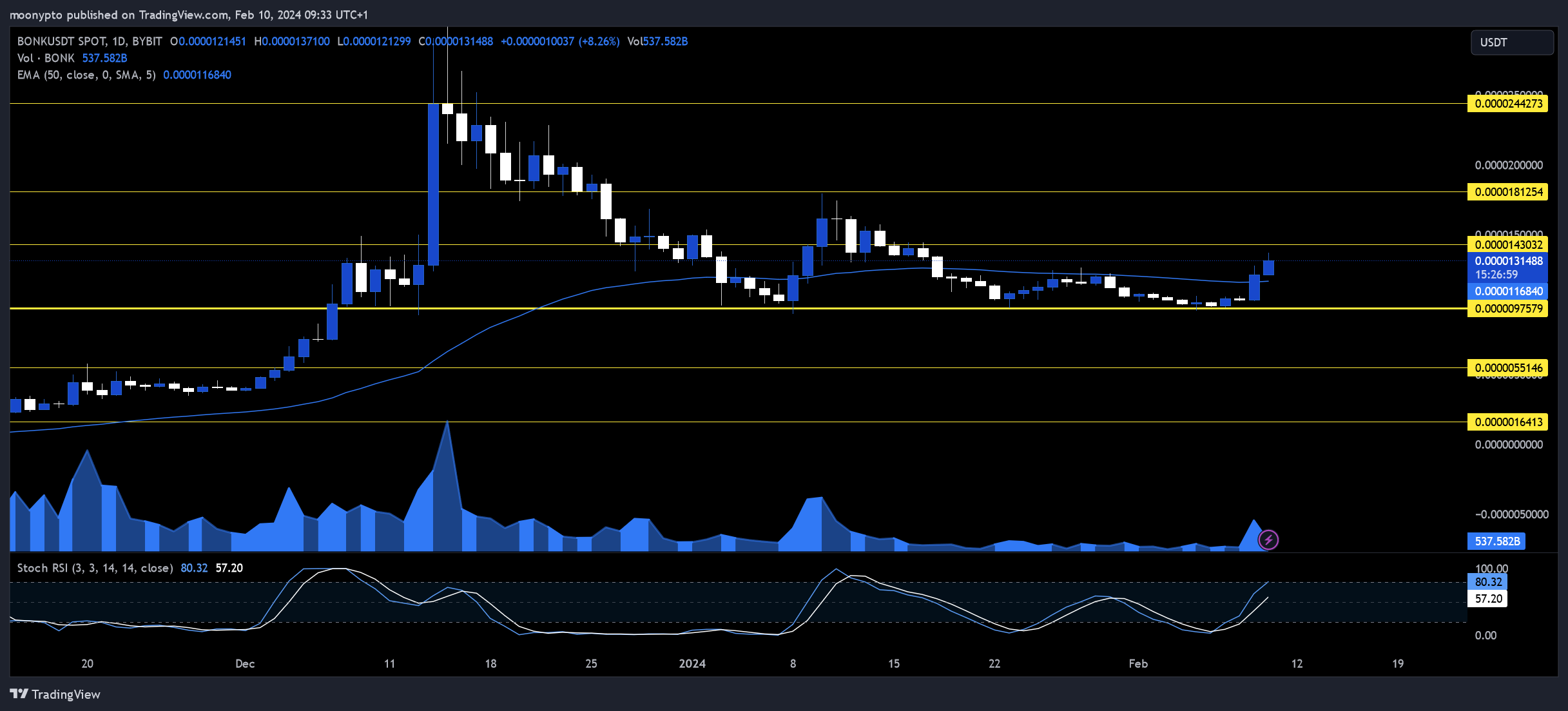 BYBIT:BONKUSDT Chart Image by moonypto