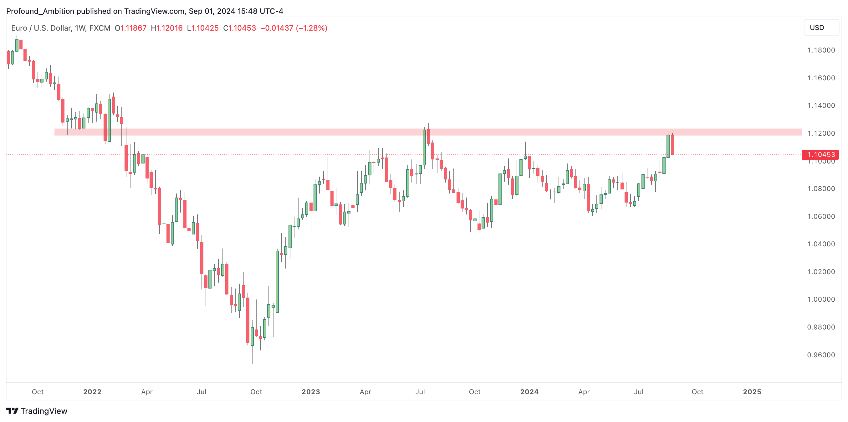 FX:EURUSD Chart Image by Profound_Ambition
