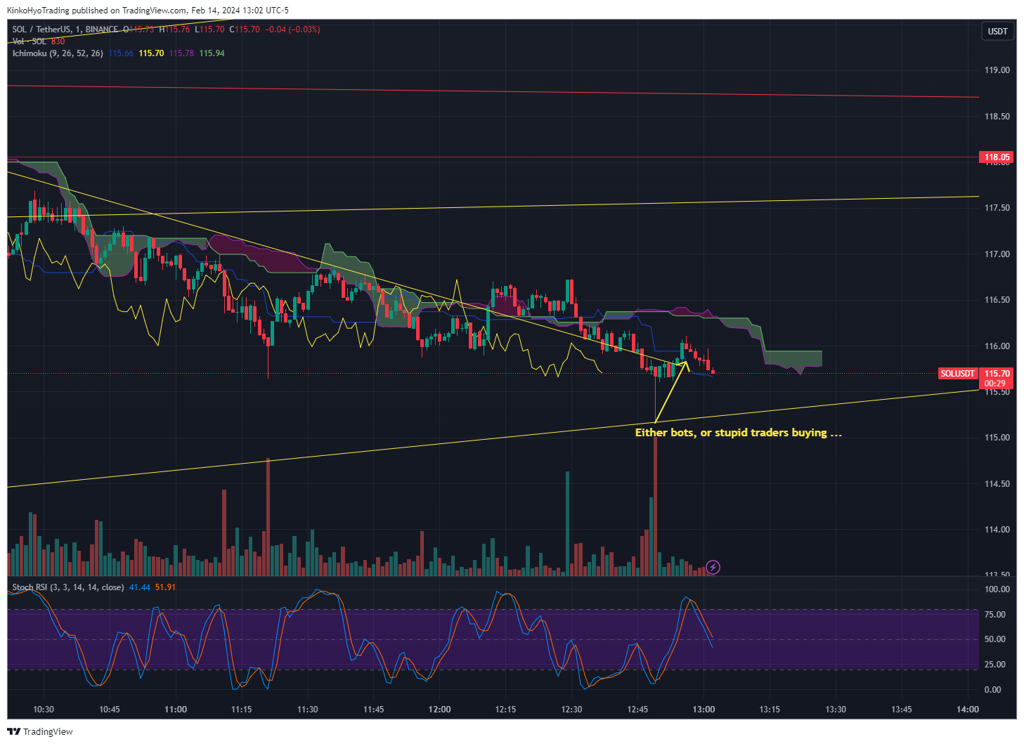 BINANCE:SOLUSDT Chart Image by KinkoHyoTrading
