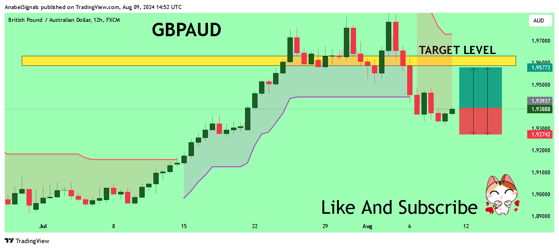 FX:GBPAUD Chart Image by AnabelSignals